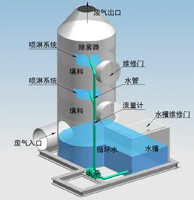 噴淋塔適合處理哪種廢氣？
