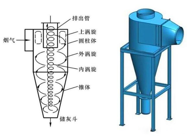 什么是旋風(fēng)除塵器？旋風(fēng)除塵器是怎樣工作的？