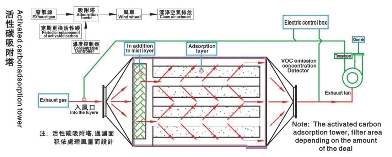 活性炭廢氣處理設備有什么特點(diǎn)？